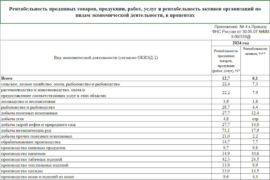 ФНС опубликовала среднеотраслевые показатели налоговой нагрузки и рентабельности за 2024 год